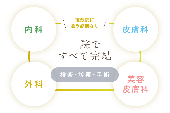 内科・外科・皮膚科・美容皮膚科　複数院に通う必要なし、一院ですべて完結　検査・診察・手術